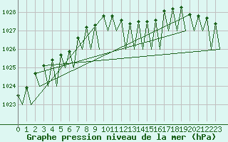 Courbe de la pression atmosphrique pour Maastricht / Zuid Limburg (PB)