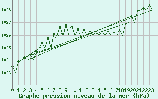 Courbe de la pression atmosphrique pour Muenster / Osnabrueck