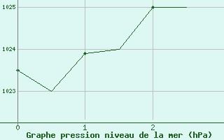 Courbe de la pression atmosphrique pour Banak