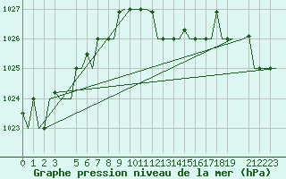 Courbe de la pression atmosphrique pour Palermo / Punta Raisi