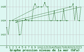 Courbe de la pression atmosphrique pour Palermo / Punta Raisi