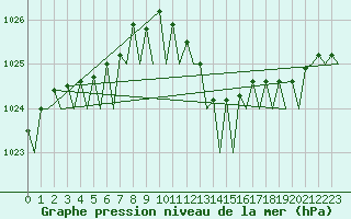 Courbe de la pression atmosphrique pour Hannover