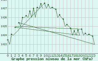 Courbe de la pression atmosphrique pour Maastricht / Zuid Limburg (PB)