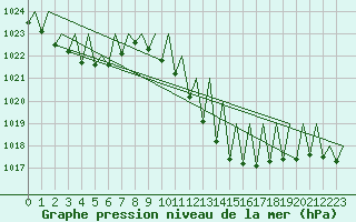 Courbe de la pression atmosphrique pour Madrid / Barajas (Esp)