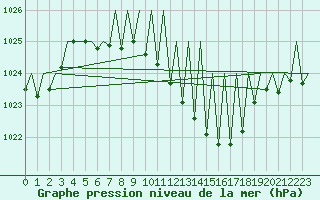 Courbe de la pression atmosphrique pour Niederstetten