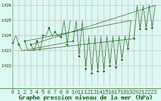 Courbe de la pression atmosphrique pour Vitoria