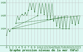 Courbe de la pression atmosphrique pour Luxembourg (Lux)