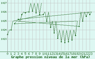 Courbe de la pression atmosphrique pour Graz-Thalerhof-Flughafen