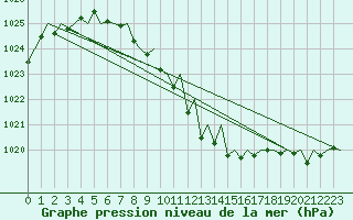 Courbe de la pression atmosphrique pour Zurich-Kloten