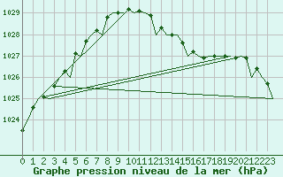 Courbe de la pression atmosphrique pour London / Heathrow (UK)
