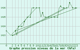 Courbe de la pression atmosphrique pour Djerba Mellita