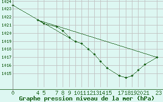 Courbe de la pression atmosphrique pour Diepenbeek (Be)