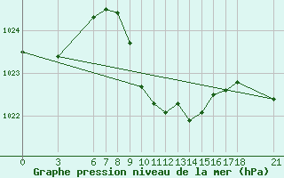Courbe de la pression atmosphrique pour Amasya