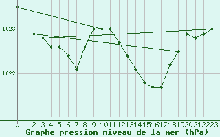 Courbe de la pression atmosphrique pour Marseille - Saint-Loup (13)