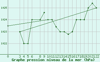 Courbe de la pression atmosphrique pour Jendouba