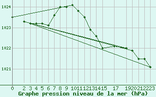 Courbe de la pression atmosphrique pour Muehlacker