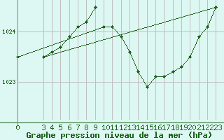 Courbe de la pression atmosphrique pour Lecce