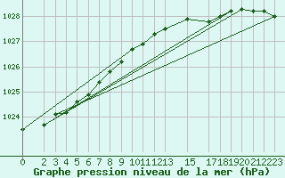 Courbe de la pression atmosphrique pour Ona Ii