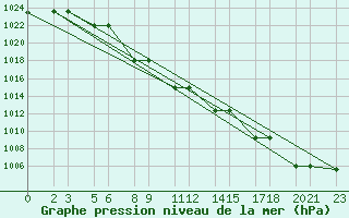 Courbe de la pression atmosphrique pour Niinisalo