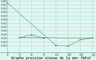 Courbe de la pression atmosphrique pour Kahramanmaras