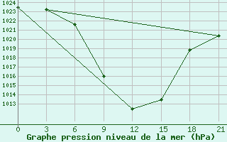 Courbe de la pression atmosphrique pour Aspindza