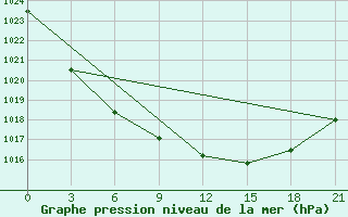 Courbe de la pression atmosphrique pour Umba