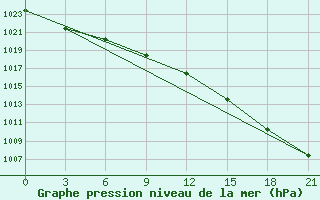 Courbe de la pression atmosphrique pour Biser