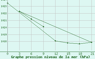 Courbe de la pression atmosphrique pour Kasin