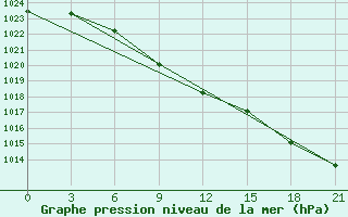 Courbe de la pression atmosphrique pour Mikhailovka