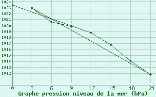 Courbe de la pression atmosphrique pour Pos