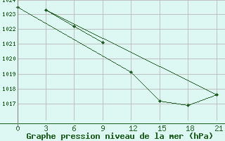 Courbe de la pression atmosphrique pour Volodymyr-Volyns