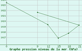 Courbe de la pression atmosphrique pour Zaghonan Magrane