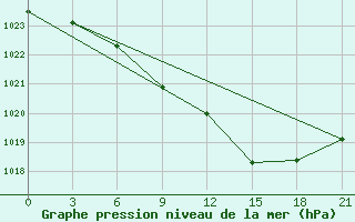 Courbe de la pression atmosphrique pour Verhnedvinsk