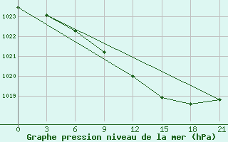 Courbe de la pression atmosphrique pour Tihvin