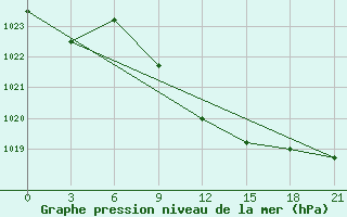 Courbe de la pression atmosphrique pour Tuapse