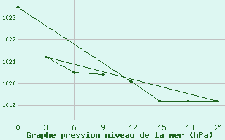 Courbe de la pression atmosphrique pour Santander (Esp)