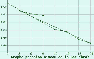 Courbe de la pression atmosphrique pour Pochinok