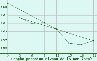 Courbe de la pression atmosphrique pour Pochinok