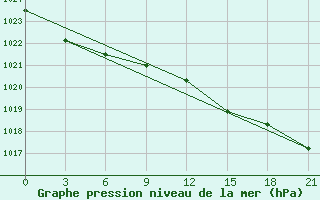 Courbe de la pression atmosphrique pour Opochka