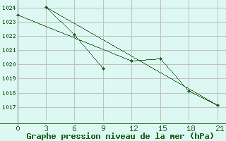 Courbe de la pression atmosphrique pour Lushi