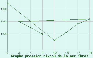 Courbe de la pression atmosphrique pour Krasnoscel