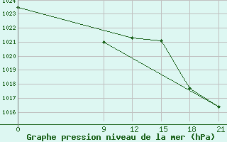 Courbe de la pression atmosphrique pour Nueve De Julio