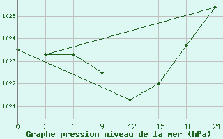 Courbe de la pression atmosphrique pour Malye Derbety