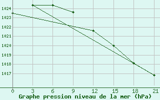 Courbe de la pression atmosphrique pour Perm