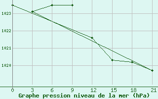 Courbe de la pression atmosphrique pour Methoni