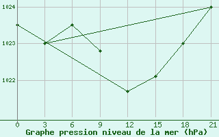 Courbe de la pression atmosphrique pour Tuapse