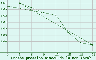 Courbe de la pression atmosphrique pour Krasnoscel