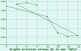 Courbe de la pression atmosphrique pour Komrat