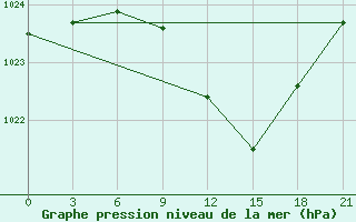 Courbe de la pression atmosphrique pour Lyntupy