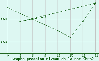 Courbe de la pression atmosphrique pour Gdov